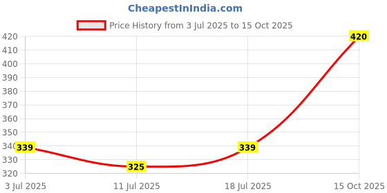 myntra.com SHYAM SONS FLAIR Bra Full Coverage Heavily Padded shyam sons flair Price History Graph from 3 Jul 2025 to 15 Oct 2025