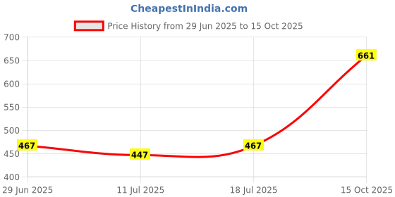 myntra.com SHYAM SONS FLAIR Bra Full Coverage Heavily Padded shyam sons flair Price History Graph from 29 Jun 2025 to 15 Oct 2025