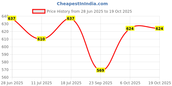 myntra.com SHYAM SONS FLAIR Bra Full Coverage Heavily Padded shyam sons flair Price History Graph from 28 Jun 2025 to 18 Oct 2025