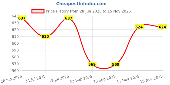 myntra.com SHYAM SONS FLAIR Bra Full Coverage Heavily Padded shyam sons flair Price History Graph from 28 Jun 2025 to 15 Nov 2025