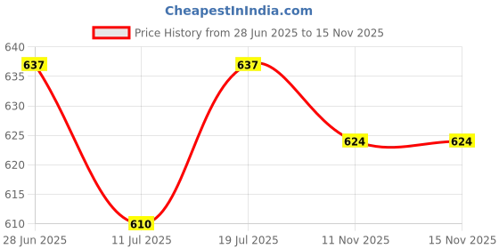myntra.com SHYAM SONS FLAIR Bra Full Coverage Heavily Padded shyam sons flair Price History Graph from 28 Jun 2025 to 14 Nov 2025