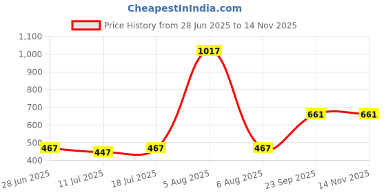 myntra.com SHYAM SONS FLAIR Bra Full Coverage Heavily Padded shyam sons flair Price History Graph from 28 Jun 2025 to 14 Nov 2025