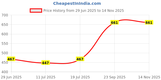 myntra.com SHYAM SONS FLAIR Bra Full Coverage Heavily Padded shyam sons flair Price History Graph from 29 Jun 2025 to 14 Nov 2025