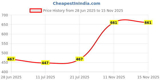 myntra.com SHYAM SONS FLAIR Bra Full Coverage Heavily Padded shyam sons flair Price History Graph from 28 Jun 2025 to 15 Nov 2025