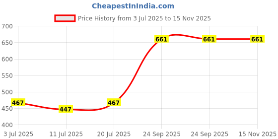 myntra.com SHYAM SONS FLAIR Bra Full Coverage Heavily Padded shyam sons flair Price History Graph from 3 Jul 2025 to 15 Nov 2025