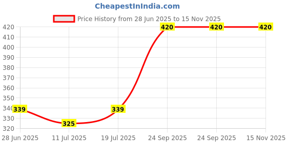 myntra.com SHYAM SONS FLAIR Bra Full Coverage Heavily Padded shyam sons flair Price History Graph from 28 Jun 2025 to 15 Nov 2025