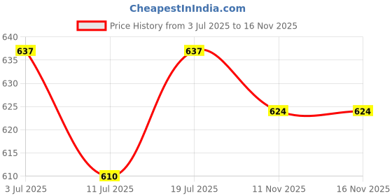myntra.com SHYAM SONS FLAIR Bra Full Coverage Heavily Padded shyam sons flair Price History Graph from 3 Jul 2025 to 15 Nov 2025