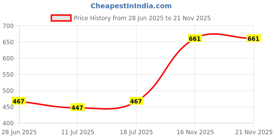 myntra.com SHYAM SONS FLAIR Bra Full Coverage Heavily Padded shyam sons flair Price History Graph from 28 Jun 2025 to 21 Nov 2025