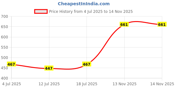 myntra.com SHYAM SONS FLAIR Bra Full Coverage Heavily Padded shyam sons flair Price History Graph from 4 Jul 2025 to 13 Nov 2025