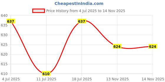 myntra.com SHYAM SONS FLAIR Bra Full Coverage Heavily Padded shyam sons flair Price History Graph from 4 Jul 2025 to 13 Nov 2025