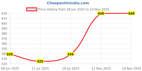 myntra.com SHYAM SONS FLAIR Bra Full Coverage Heavily Padded shyam sons flair Price History Graph from 28 Jun 2025 to 14 Nov 2025