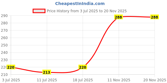 myntra.com SHYAM SONS FLAIR Bra Full Coverage Heavily Padded shyam sons flair Price History Graph from 3 Jul 2025 to 19 Nov 2025