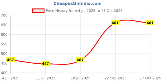 myntra.com SHYAM SONS FLAIR Bra Full Coverage Heavily Padded shyam sons flair Price History Graph from 4 Jul 2025 to 16 Oct 2025