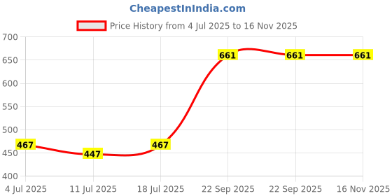 myntra.com SHYAM SONS FLAIR Bra Full Coverage Heavily Padded shyam sons flair Price History Graph from 4 Jul 2025 to 15 Nov 2025