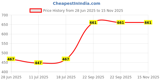 myntra.com SHYAM SONS FLAIR Bra Full Coverage Heavily Padded shyam sons flair Price History Graph from 28 Jun 2025 to 15 Nov 2025