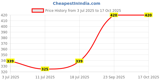 myntra.com SHYAM SONS FLAIR Bra Full Coverage Heavily Padded shyam sons flair Price History Graph from 3 Jul 2025 to 16 Oct 2025