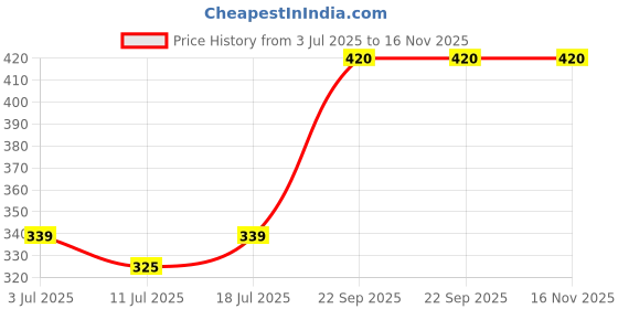 myntra.com SHYAM SONS FLAIR Bra Full Coverage Heavily Padded shyam sons flair Price History Graph from 3 Jul 2025 to 15 Nov 2025