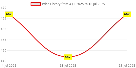 myntra.com SHYAM SONS FLAIR Bra Full Coverage Heavily Padded shyam sons flair Price History Graph from 4 Jul 2025 to 18 Jul 2025