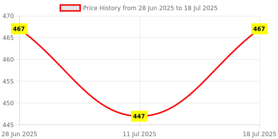 myntra.com SHYAM SONS FLAIR Bra Full Coverage Heavily Padded shyam sons flair Price History Graph from 28 Jun 2025 to 18 Jul 2025
