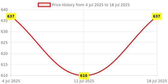 myntra.com SHYAM SONS FLAIR Bra Full Coverage Heavily Padded shyam sons flair Price History Graph from 4 Jul 2025 to 11 Jul 2025