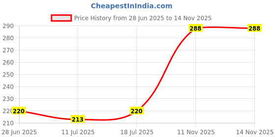 myntra.com SHYAM SONS FLAIR Bra Full Coverage Heavily Padded shyam sons flair Price History Graph from 28 Jun 2025 to 14 Nov 2025