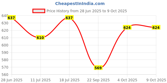 myntra.com SHYAM SONS FLAIR Bra Full Coverage Heavily Padded shyam sons flair Price History Graph from 28 Jun 2025 to 9 Oct 2025