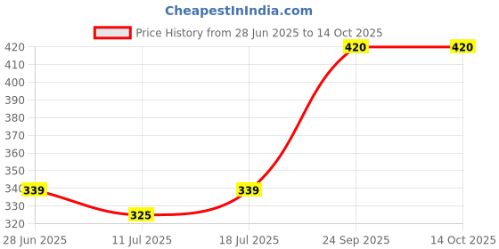 myntra.com SHYAM SONS FLAIR Bra Full Coverage Heavily Padded shyam sons flair Price History Graph from 28 Jun 2025 to 14 Oct 2025
