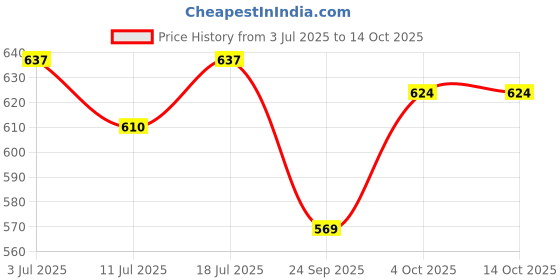 myntra.com SHYAM SONS FLAIR Bra Full Coverage Heavily Padded shyam sons flair Price History Graph from 3 Jul 2025 to 14 Oct 2025