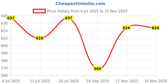 myntra.com SHYAM SONS FLAIR Bra Full Coverage Heavily Padded shyam sons flair Price History Graph from 4 Jul 2025 to 14 Nov 2025