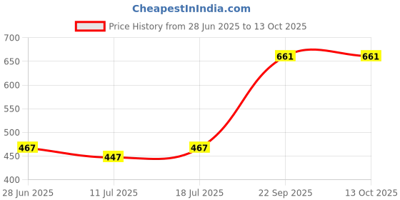 myntra.com SHYAM SONS FLAIR Bra Full Coverage Heavily Padded shyam sons flair Price History Graph from 28 Jun 2025 to 12 Oct 2025