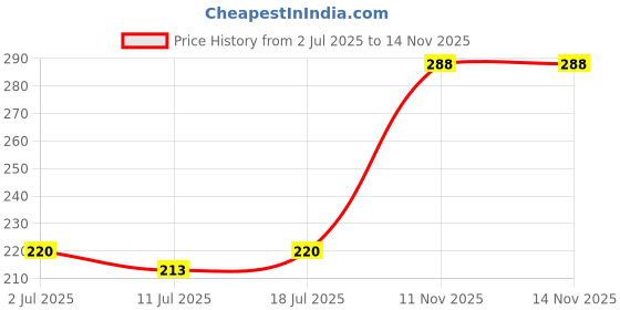 myntra.com SHYAM SONS FLAIR Bra Full Coverage Heavily Padded shyam sons flair Price History Graph from 2 Jul 2025 to 13 Nov 2025