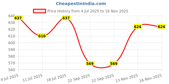 myntra.com SHYAM SONS FLAIR Bra Full Coverage Heavily Padded shyam sons flair Price History Graph from 4 Jul 2025 to 15 Nov 2025