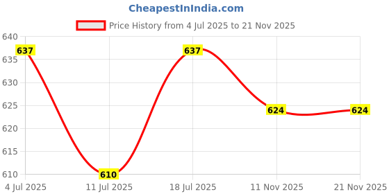 myntra.com SHYAM SONS FLAIR Bra Full Coverage Heavily Padded shyam sons flair Price History Graph from 4 Jul 2025 to 20 Nov 2025