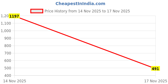 myntra.com SHYAM SONS FLAIR Bra Full Coverage Heavily Padded shyam sons flair Price History Graph from 14 Nov 2025 to 17 Nov 2025