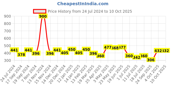myntra.com SHYAM SONS FLAIR Bra Full Coverage Lightly Padded shyam sons flair Price History Graph from 24 Jul 2024 to 10 Oct 2025