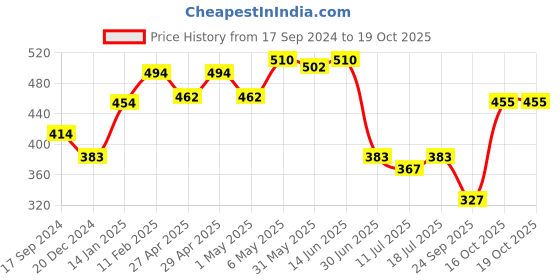 myntra.com SHYAM SONS FLAIR Bra Full Coverage Lightly Padded shyam sons flair Price History Graph from 17 Sep 2024 to 18 Oct 2025