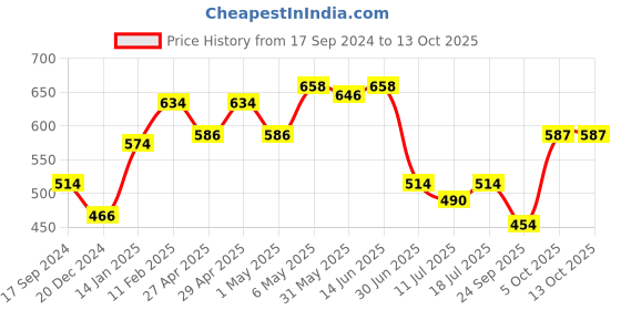 myntra.com SHYAM SONS FLAIR Bra Full Coverage Lightly Padded shyam sons flair Price History Graph from 17 Sep 2024 to 13 Oct 2025