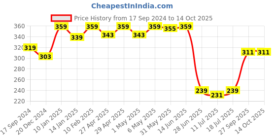 myntra.com SHYAM SONS FLAIR Bra Full Coverage Lightly Padded shyam sons flair Price History Graph from 17 Sep 2024 to 13 Oct 2025