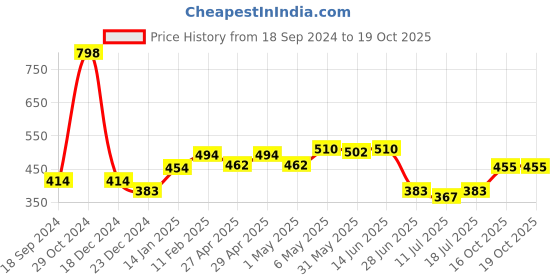 myntra.com SHYAM SONS FLAIR Bra Full Coverage Lightly Padded shyam sons flair Price History Graph from 18 Sep 2024 to 18 Oct 2025