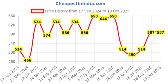 myntra.com SHYAM SONS FLAIR Bra Full Coverage Lightly Padded shyam sons flair Price History Graph from 17 Sep 2024 to 18 Oct 2025