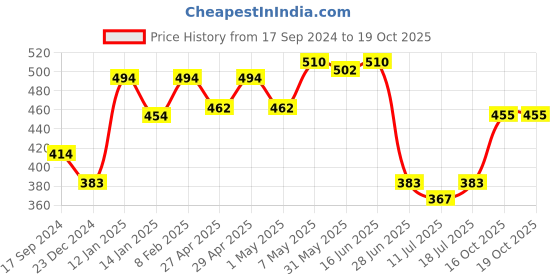 myntra.com SHYAM SONS FLAIR Bra Full Coverage Lightly Padded shyam sons flair Price History Graph from 17 Sep 2024 to 19 Oct 2025