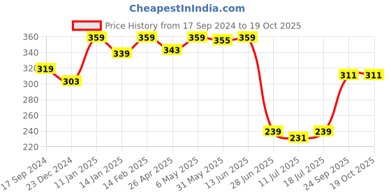 myntra.com SHYAM SONS FLAIR Bra Full Coverage Lightly Padded shyam sons flair Price History Graph from 17 Sep 2024 to 19 Oct 2025