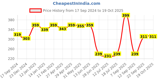 myntra.com SHYAM SONS FLAIR Bra Full Coverage Lightly Padded shyam sons flair Price History Graph from 17 Sep 2024 to 19 Oct 2025