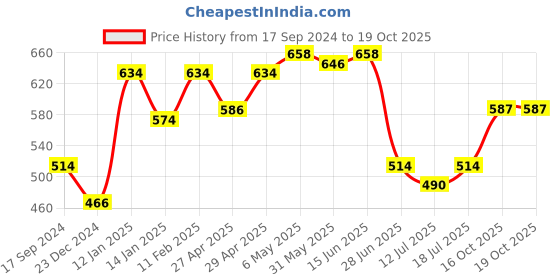 myntra.com SHYAM SONS FLAIR Bra Full Coverage Lightly Padded shyam sons flair Price History Graph from 17 Sep 2024 to 19 Oct 2025