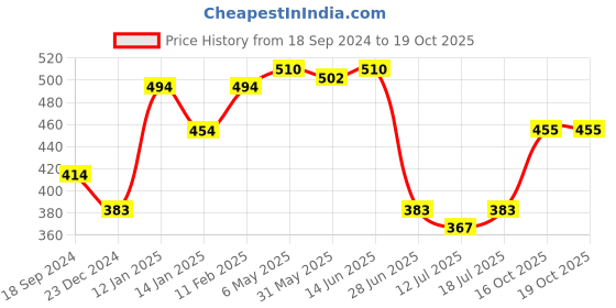 myntra.com SHYAM SONS FLAIR Bra Full Coverage Lightly Padded shyam sons flair Price History Graph from 18 Sep 2024 to 19 Oct 2025
