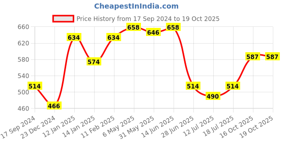 myntra.com SHYAM SONS FLAIR Bra Full Coverage Lightly Padded shyam sons flair Price History Graph from 17 Sep 2024 to 19 Oct 2025