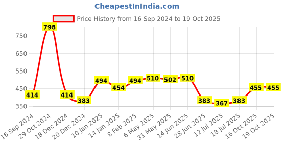 myntra.com SHYAM SONS FLAIR Bra Full Coverage Lightly Padded shyam sons flair Price History Graph from 16 Sep 2024 to 19 Oct 2025