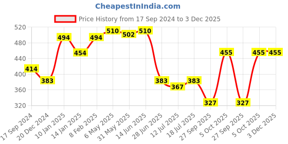 myntra.com SHYAM SONS FLAIR Bra Full Coverage Lightly Padded shyam sons flair Price History Graph from 17 Sep 2024 to 2 Dec 2025