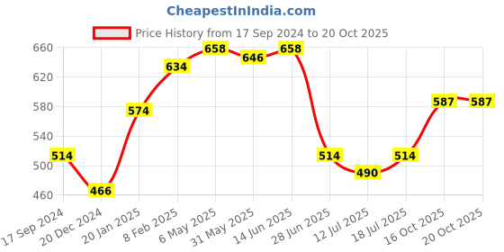 myntra.com SHYAM SONS FLAIR Bra Full Coverage Lightly Padded shyam sons flair Price History Graph from 17 Sep 2024 to 19 Oct 2025