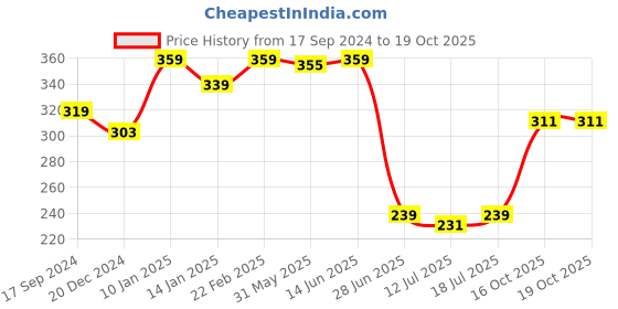 myntra.com SHYAM SONS FLAIR Bra Full Coverage Lightly Padded shyam sons flair Price History Graph from 17 Sep 2024 to 19 Oct 2025